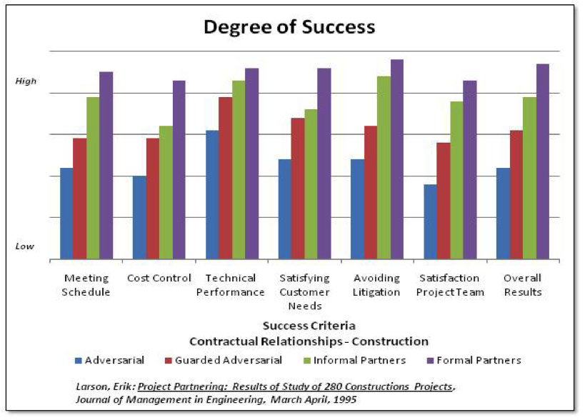 Project Partnering Degree of Success